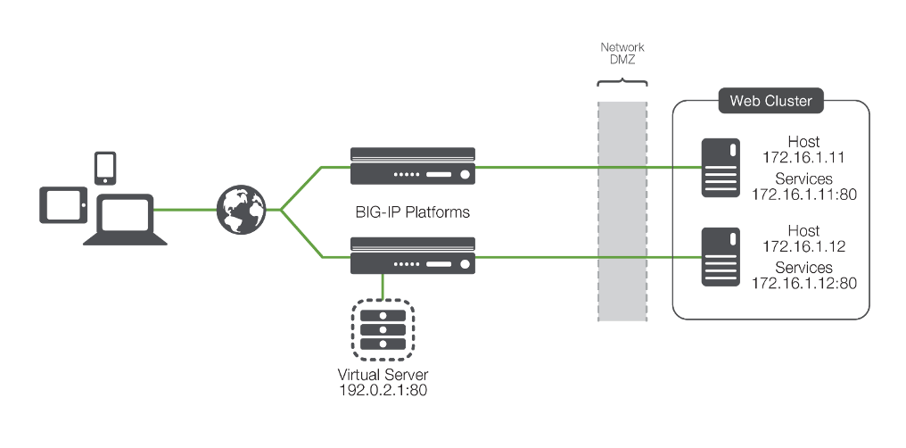 Load Balancer